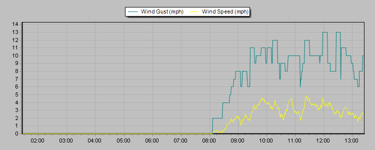 Weather Graphs